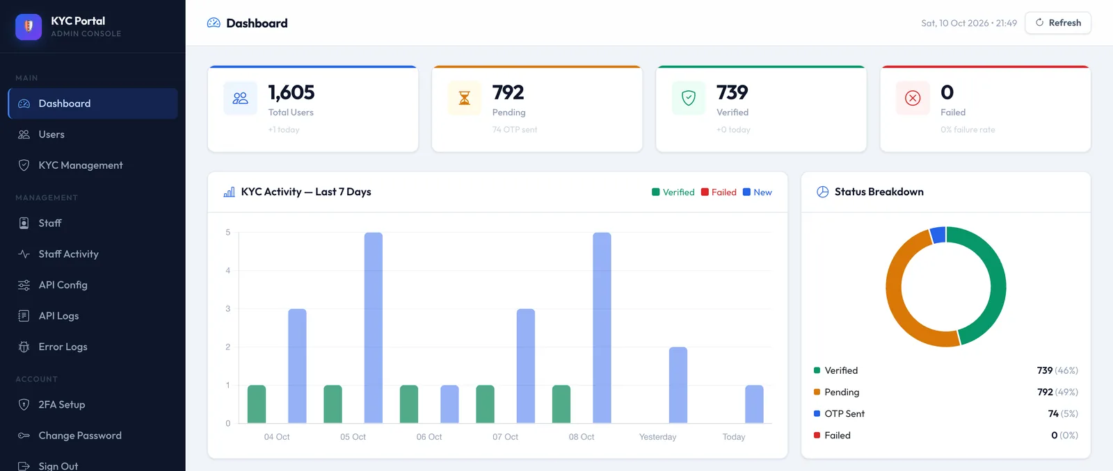 KYC portal dashboard with verified, pending and failed counts and a 7-day activity chart